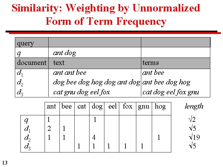 Similarity: Weighting by Unnormalized Form of Term Frequency query q document d 1 d