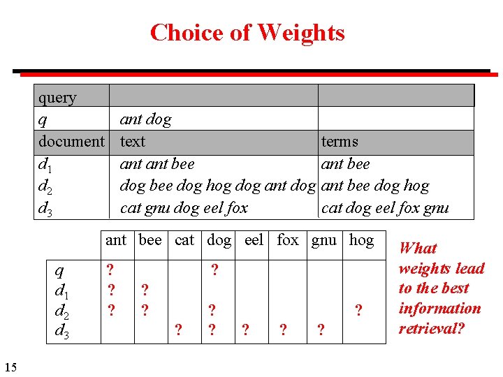 Choice of Weights query q document d 1 d 2 d 3 ant dog