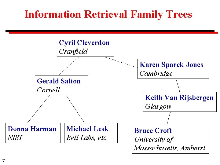 Information Retrieval Family Trees Cyril Cleverdon Cranfield Gerald Salton Cornell Donna Harman NIST 7