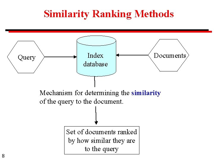 Similarity Ranking Methods Query Index database Documents Mechanism for determining the similarity of the