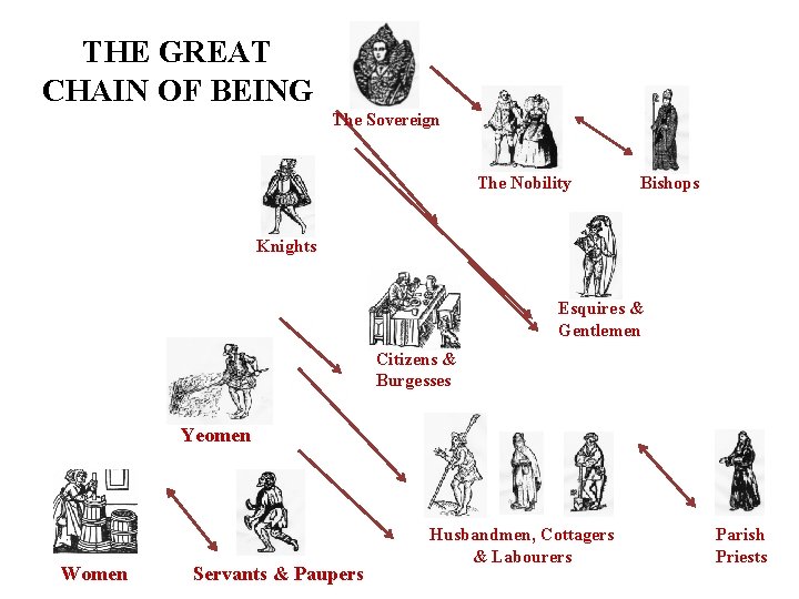THE GREAT CHAIN OF BEING The Sovereign The Nobility Bishops Knights Esquires & Gentlemen