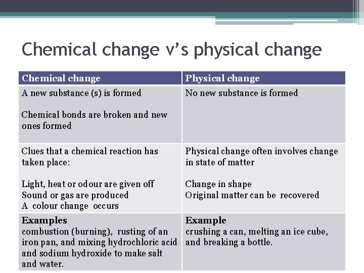 Chemical change v’s physical change Chemical change Physical change A new substance (s) is