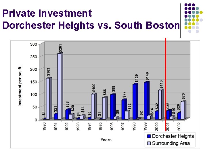 Private Investment Dorchester Heights vs. South Boston 