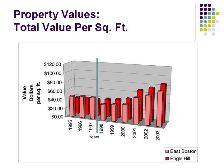 Property Values: Total Value Per Sq. Ft. 
