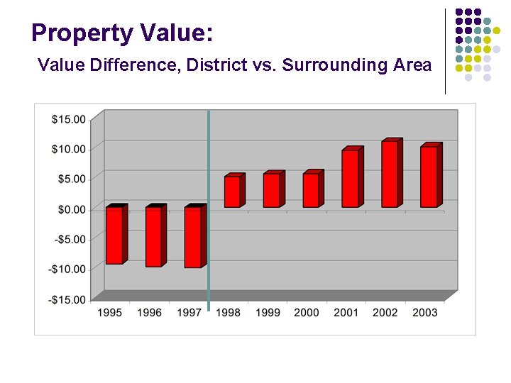 Property Value: Value Difference, District vs. Surrounding Area 