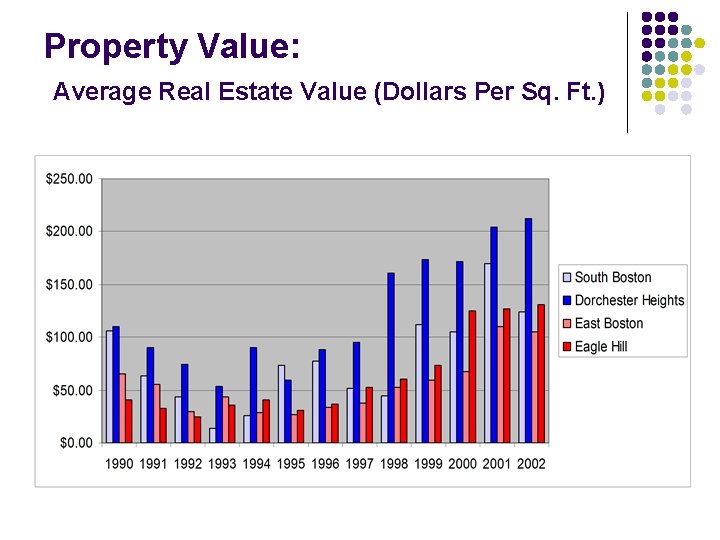 Property Value: Average Real Estate Value (Dollars Per Sq. Ft. ) 