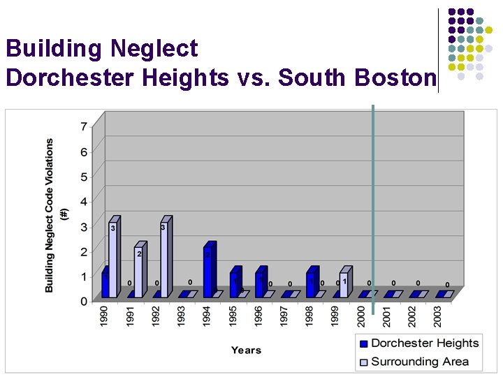 Building Neglect Dorchester Heights vs. South Boston 