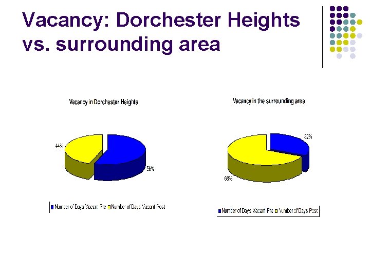 Vacancy: Dorchester Heights vs. surrounding area 