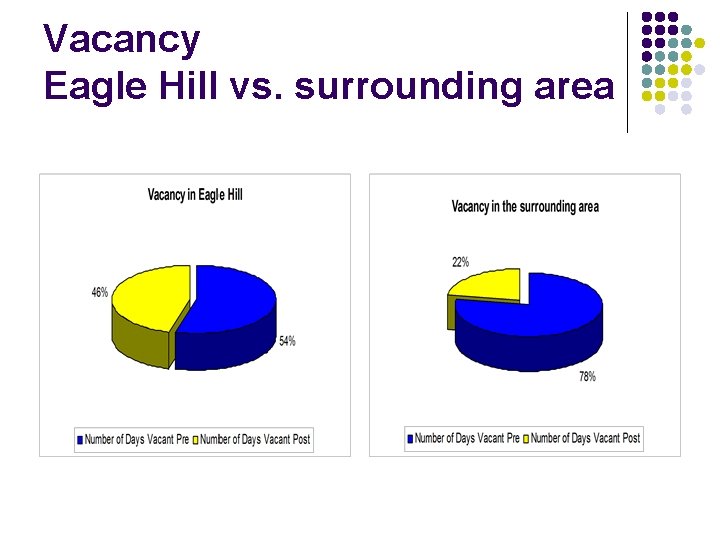 Vacancy Eagle Hill vs. surrounding area 