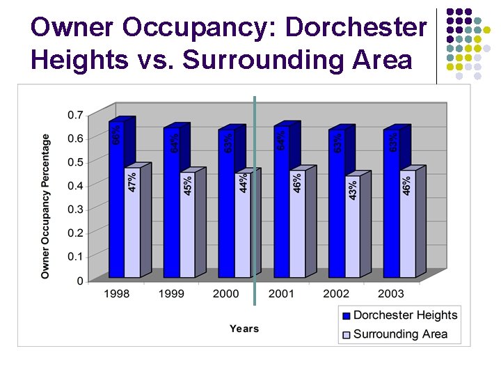 Owner Occupancy: Dorchester Heights vs. Surrounding Area 