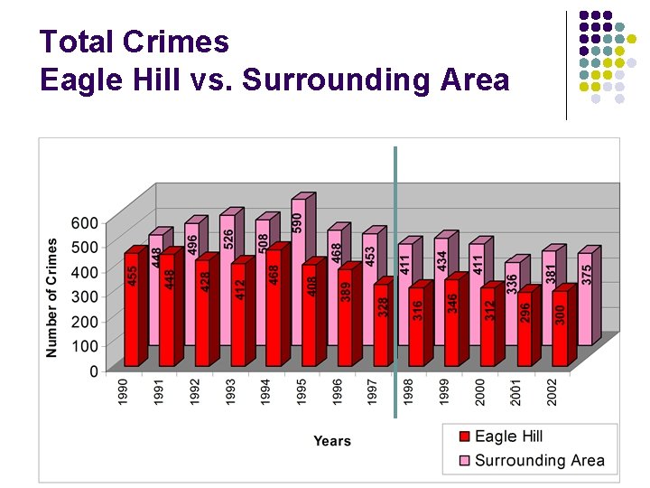 Total Crimes Eagle Hill vs. Surrounding Area 