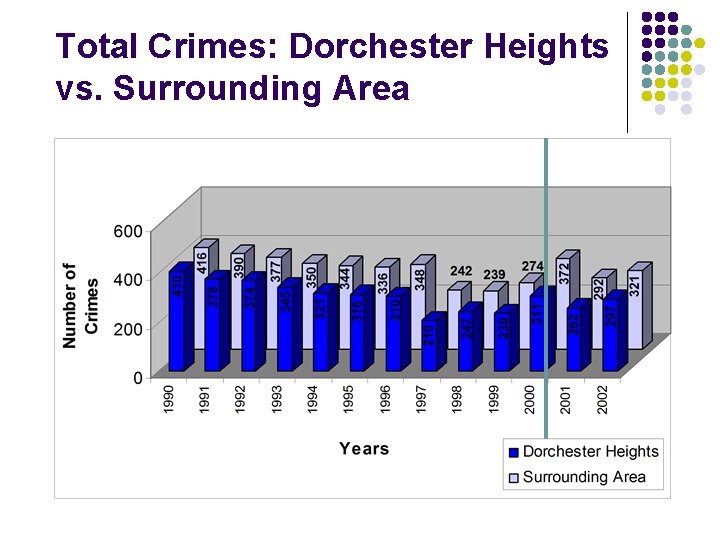 Total Crimes: Dorchester Heights vs. Surrounding Area 