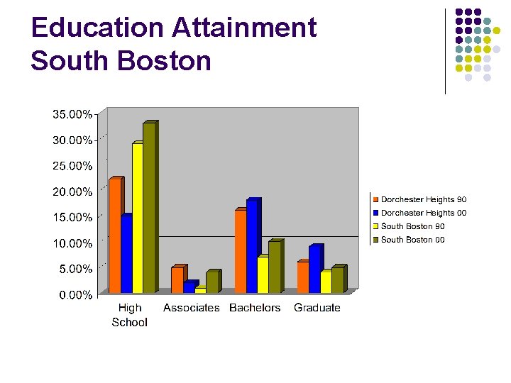 Education Attainment South Boston 
