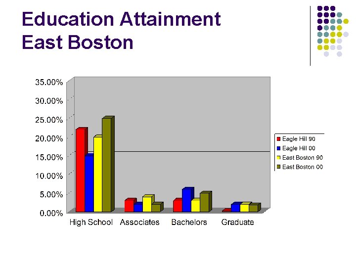 Education Attainment East Boston 