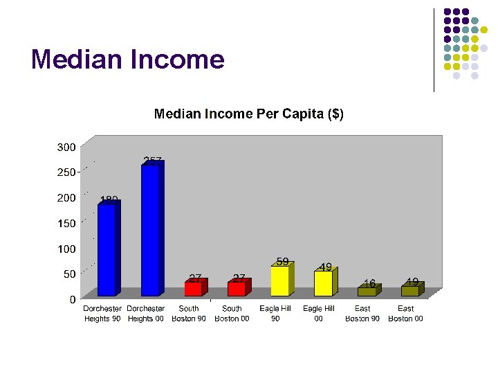 Median Income 