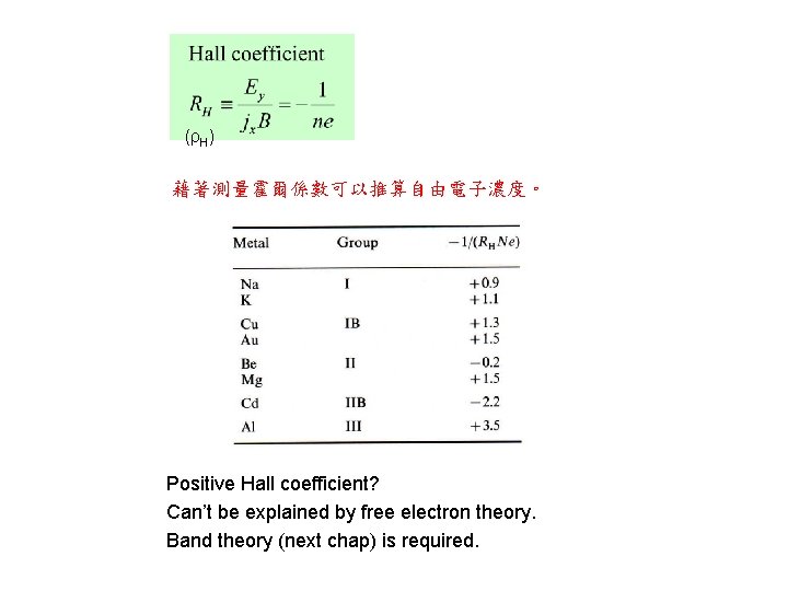 (ρH) 藉著測量霍爾係數可以推算自由電子濃度。 Positive Hall coefficient? Can’t be explained by free electron theory. Band theory