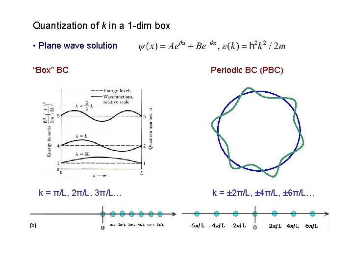 Quantization of k in a 1 -dim box • Plane wave solution “Box” BC