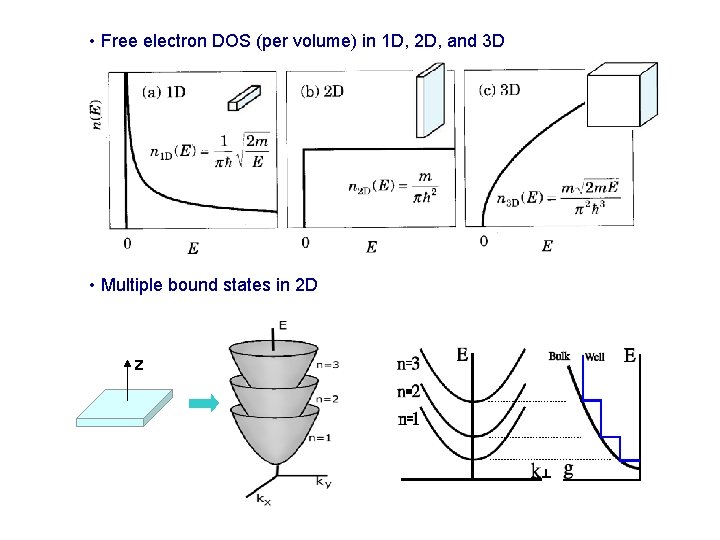  • Free electron DOS (per volume) in 1 D, 2 D, and 3