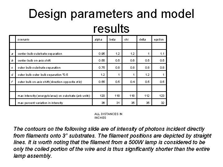 Design parameters and model results scenario alpha beta chi delta epsilon a center bulb-substrate