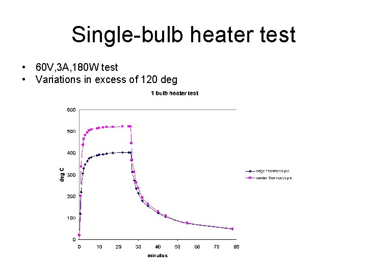 Single-bulb heater test • 60 V, 3 A, 180 W test • Variations in