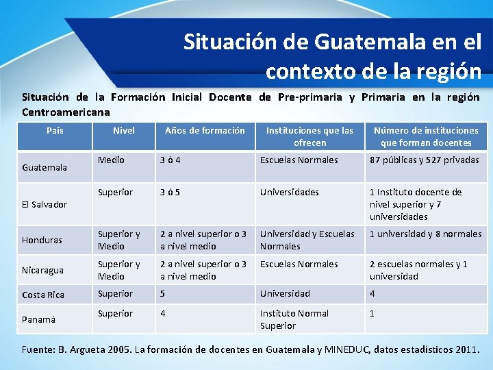 Situación de Guatemala en el contexto de la región Situación de la Formación Inicial