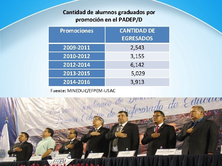 Cantidad de alumnos graduados por promoción en el PADEP/D Promociones CANTIDAD DE EGRESADOS 2009