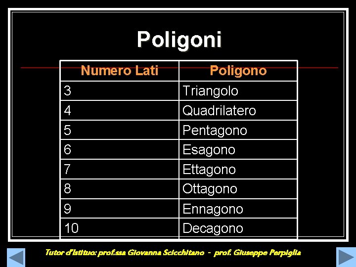 Poligoni Numero Lati 3 4 5 6 7 8 9 10 Poligono Triangolo Quadrilatero