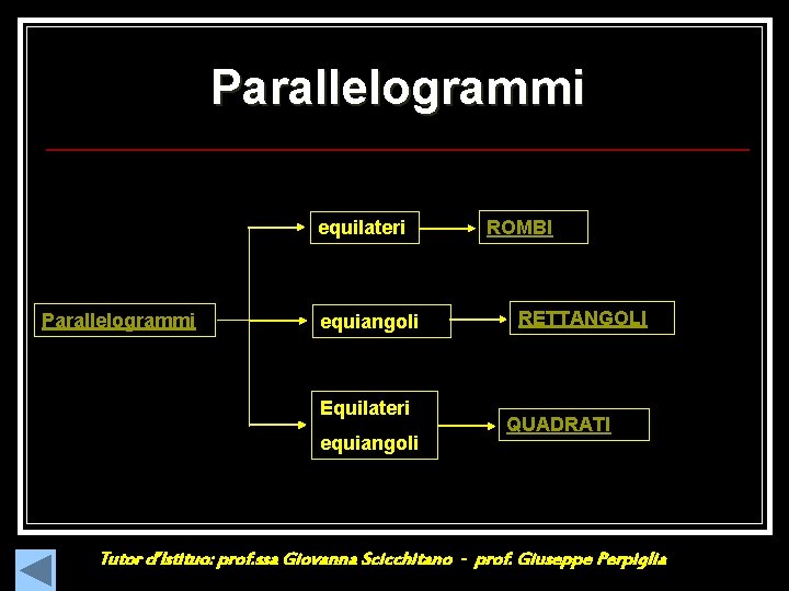 Parallelogrammi equilateri Parallelogrammi equiangoli Equilateri equiangoli ROMBI RETTANGOLI QUADRATI Tutor d’Istituo: prof. ssa Giovanna