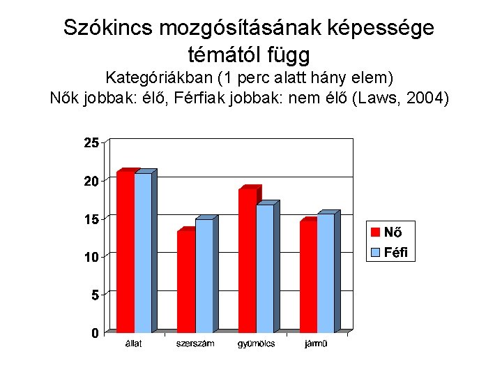 Szókincs mozgósításának képessége témától függ Kategóriákban (1 perc alatt hány elem) Nők jobbak: élő,