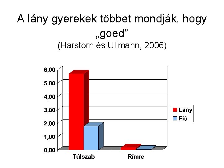 A lány gyerekek többet mondják, hogy „goed” (Harstorn és Ullmann, 2006) 