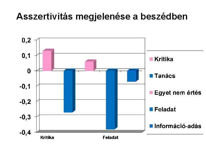 Asszertivitás megjelenése a beszédben 