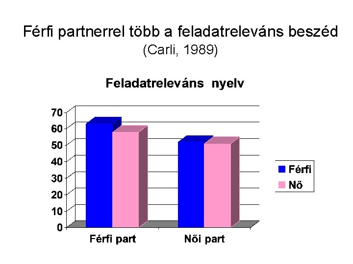 Férfi partnerrel több a feladatreleváns beszéd (Carli, 1989) 