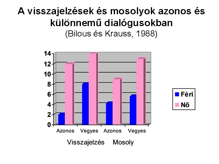 A visszajelzések és mosolyok azonos és különnemű dialógusokban (Bilous és Krauss, 1988) 