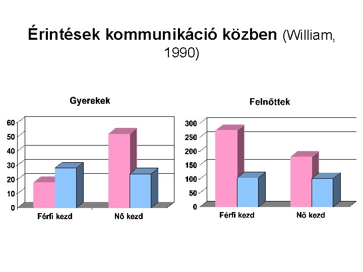 Érintések kommunikáció közben (William, 1990) 