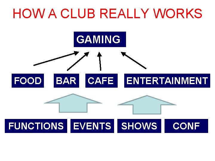 HOW A CLUB REALLY WORKS GAMING FOOD BAR CAFE FUNCTIONS EVENTS ENTERTAINMENT SHOWS CONF