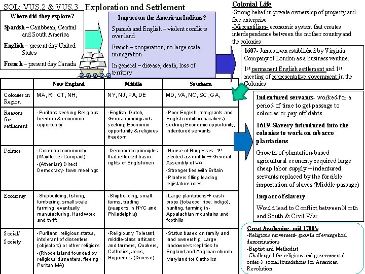 Colonial Life SOL: VUS. 2 & VUS. 3 Exploration and Settlement Where did they Colonial Life SOL: VUS. 2 & VUS. 3 Exploration and Settlement Where did they