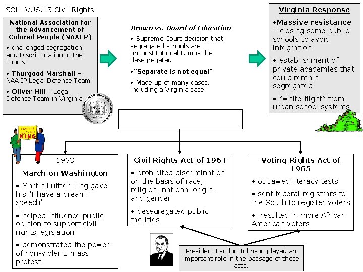 SOL: VUS. 13 Civil Rights National Association for the Advancement of Colored People (NAACP) SOL: VUS. 13 Civil Rights National Association for the Advancement of Colored People (NAACP)