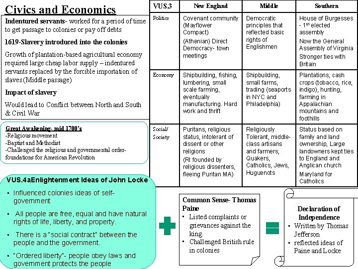 Civics and Economics Indentured servants- worked for a period of time to get passage Civics and Economics Indentured servants- worked for a period of time to get passage