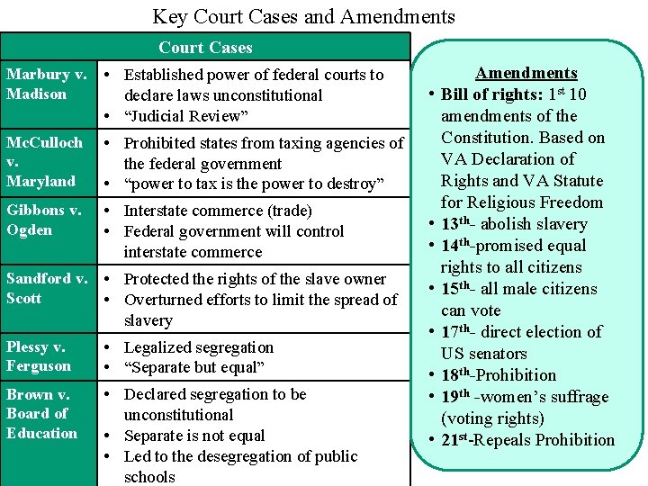 Key Court Cases and Amendments Court Cases Marbury v. Madison • Established power of Key Court Cases and Amendments Court Cases Marbury v. Madison • Established power of