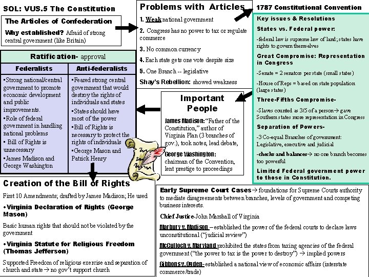 SOL: VUS. 5 The Constitution Problems with Articles 1787 Constitutional Convention The Articles of SOL: VUS. 5 The Constitution Problems with Articles 1787 Constitutional Convention The Articles of