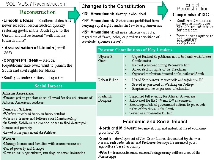 SOL: VUS. 7 Reconstruction • Lincoln’s Ideas – Southern states had never seceded; reconstruction SOL: VUS. 7 Reconstruction • Lincoln’s Ideas – Southern states had never seceded; reconstruction