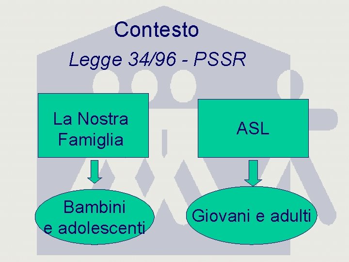 Contesto Legge 34/96 - PSSR La Nostra Famiglia ASL Bambini e adolescenti Giovani e