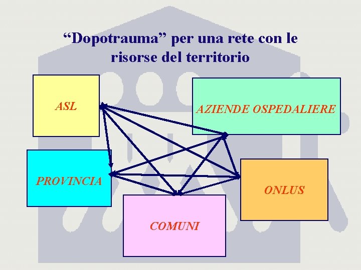 “Dopotrauma” per una rete con le risorse del territorio ASL AZIENDE OSPEDALIERE PROVINCIA ONLUS