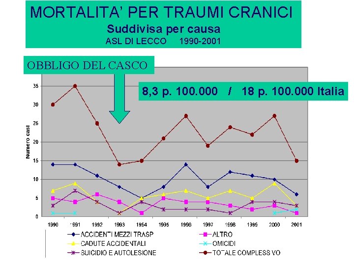 MORTALITA’ PER TRAUMI CRANICI Suddivisa per causa ASL DI LECCO 1990 -2001 OBBLIGO DEL