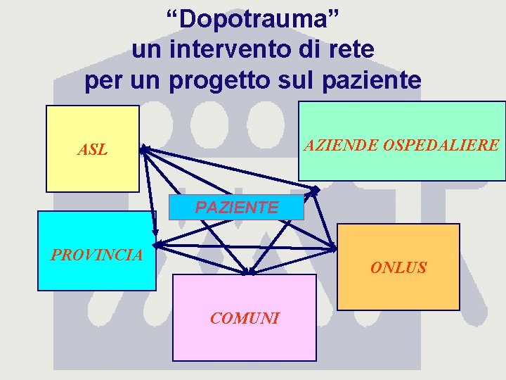 “Dopotrauma” un intervento di rete per un progetto sul paziente AZIENDE OSPEDALIERE ASL PAZIENTE