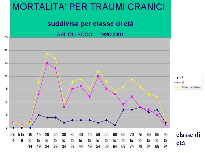 MORTALITA’ PER TRAUMI CRANICI suddivisa per classe di età ASL DI LECCO 1990 -2001