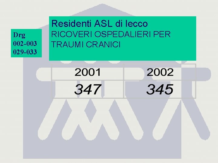 Residenti ASL di lecco Drg 002 -003 029 -033 RICOVERI OSPEDALIERI PER TRAUMI CRANICI