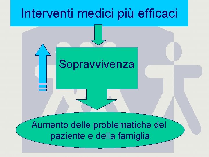 Interventi medici più efficaci Sopravvivenza Aumento delle problematiche del paziente e della famiglia 