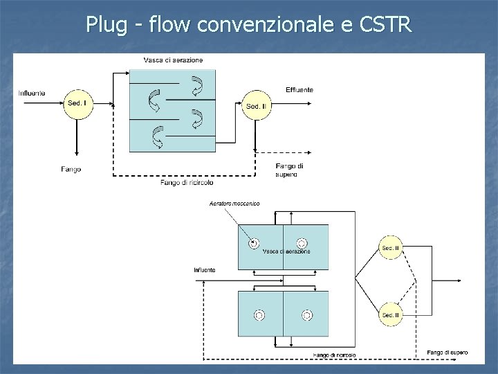 Plug - flow convenzionale e CSTR 