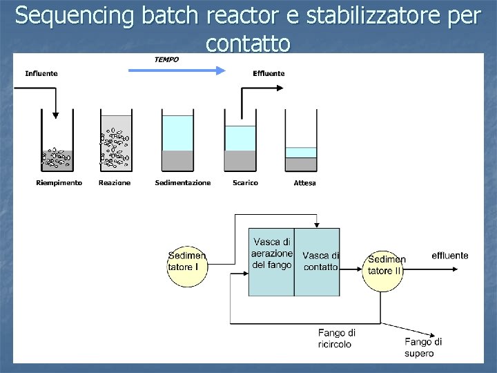 Sequencing batch reactor e stabilizzatore per contatto 